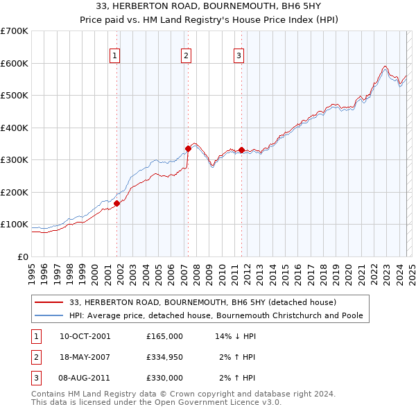 33, HERBERTON ROAD, BOURNEMOUTH, BH6 5HY: Price paid vs HM Land Registry's House Price Index