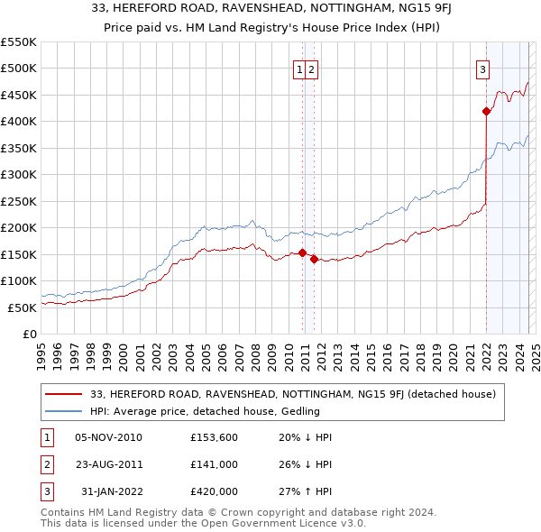 33, HEREFORD ROAD, RAVENSHEAD, NOTTINGHAM, NG15 9FJ: Price paid vs HM Land Registry's House Price Index