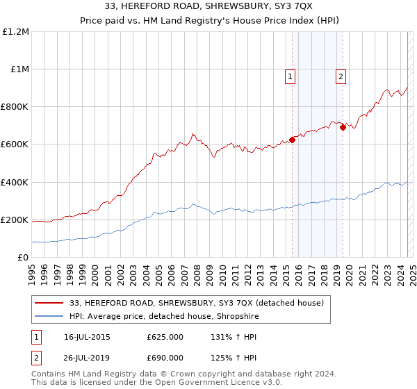 33, HEREFORD ROAD, SHREWSBURY, SY3 7QX: Price paid vs HM Land Registry's House Price Index