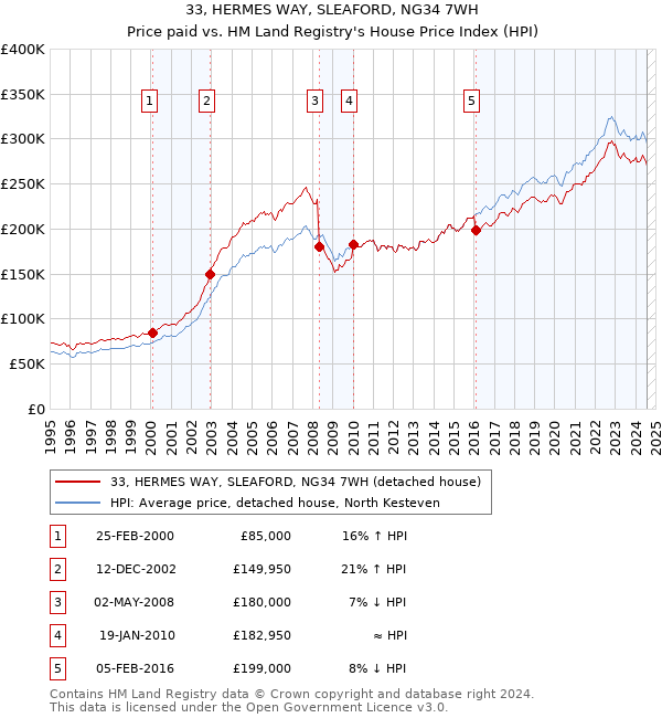 33, HERMES WAY, SLEAFORD, NG34 7WH: Price paid vs HM Land Registry's House Price Index