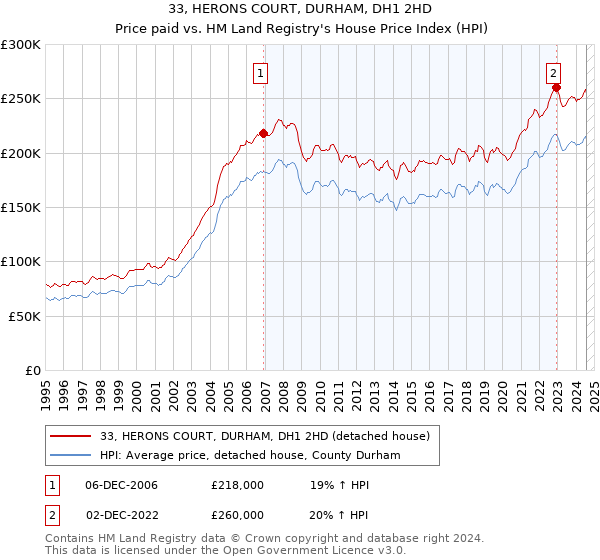 33, HERONS COURT, DURHAM, DH1 2HD: Price paid vs HM Land Registry's House Price Index