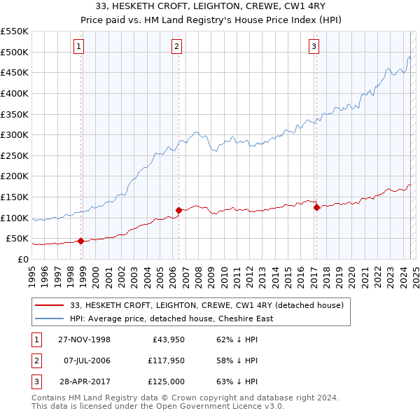 33, HESKETH CROFT, LEIGHTON, CREWE, CW1 4RY: Price paid vs HM Land Registry's House Price Index