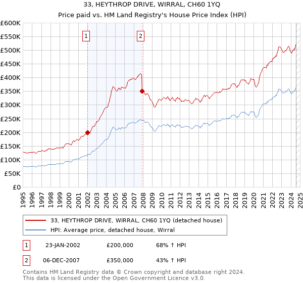 33, HEYTHROP DRIVE, WIRRAL, CH60 1YQ: Price paid vs HM Land Registry's House Price Index