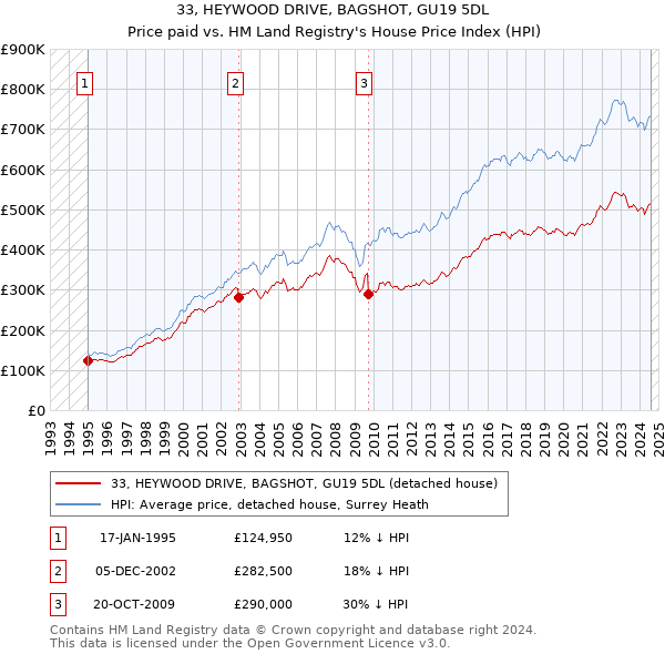 33, HEYWOOD DRIVE, BAGSHOT, GU19 5DL: Price paid vs HM Land Registry's House Price Index