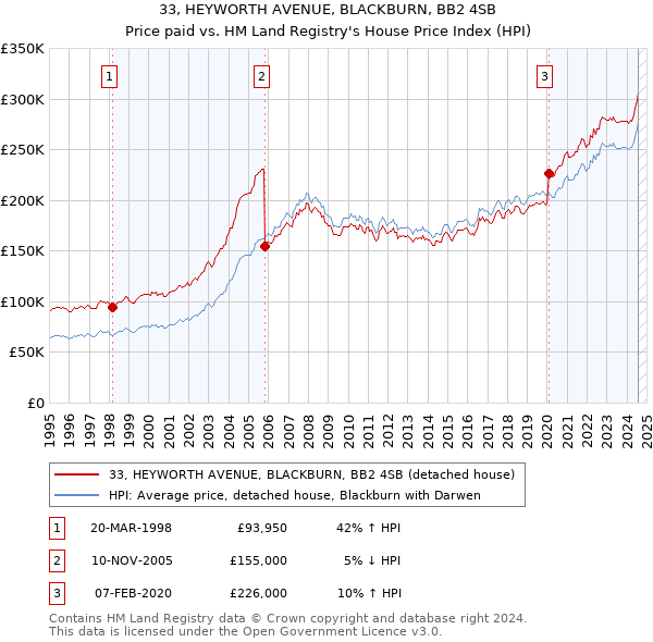 33, HEYWORTH AVENUE, BLACKBURN, BB2 4SB: Price paid vs HM Land Registry's House Price Index