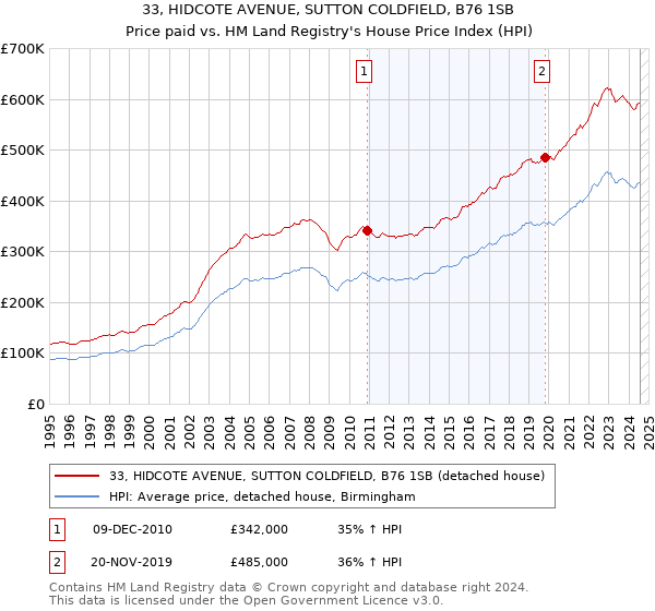 33, HIDCOTE AVENUE, SUTTON COLDFIELD, B76 1SB: Price paid vs HM Land Registry's House Price Index