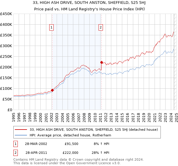 33, HIGH ASH DRIVE, SOUTH ANSTON, SHEFFIELD, S25 5HJ: Price paid vs HM Land Registry's House Price Index