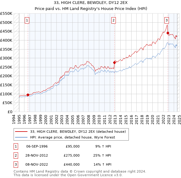 33, HIGH CLERE, BEWDLEY, DY12 2EX: Price paid vs HM Land Registry's House Price Index