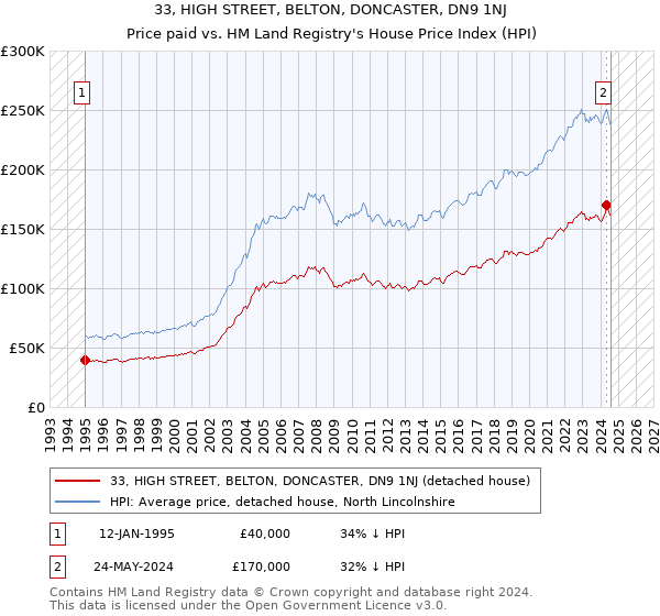 33, HIGH STREET, BELTON, DONCASTER, DN9 1NJ: Price paid vs HM Land Registry's House Price Index