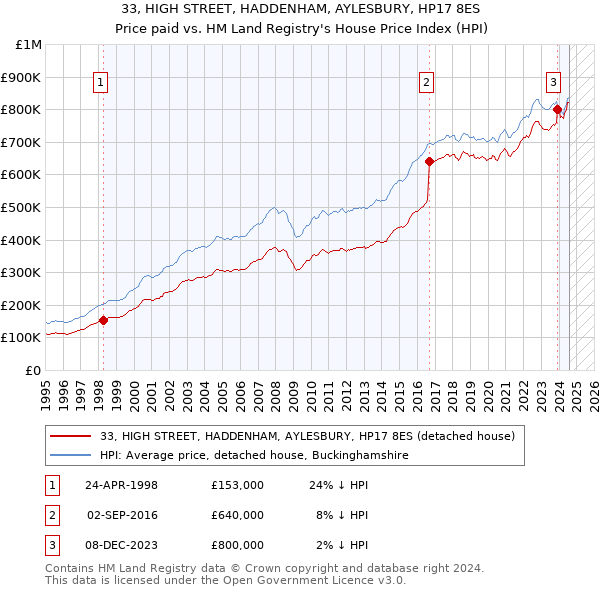 33, HIGH STREET, HADDENHAM, AYLESBURY, HP17 8ES: Price paid vs HM Land Registry's House Price Index