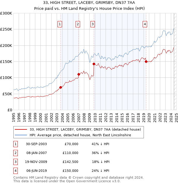 33, HIGH STREET, LACEBY, GRIMSBY, DN37 7AA: Price paid vs HM Land Registry's House Price Index