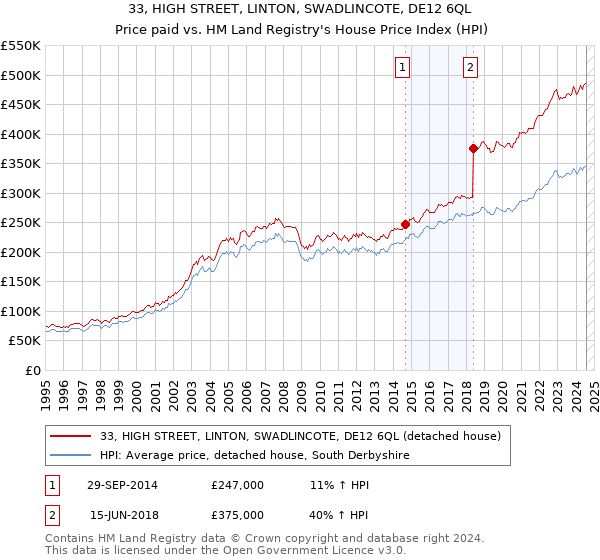 33, HIGH STREET, LINTON, SWADLINCOTE, DE12 6QL: Price paid vs HM Land Registry's House Price Index