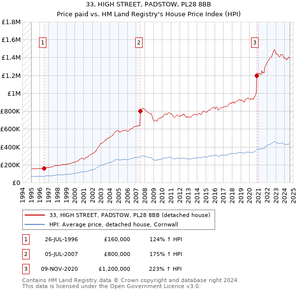 33, HIGH STREET, PADSTOW, PL28 8BB: Price paid vs HM Land Registry's House Price Index