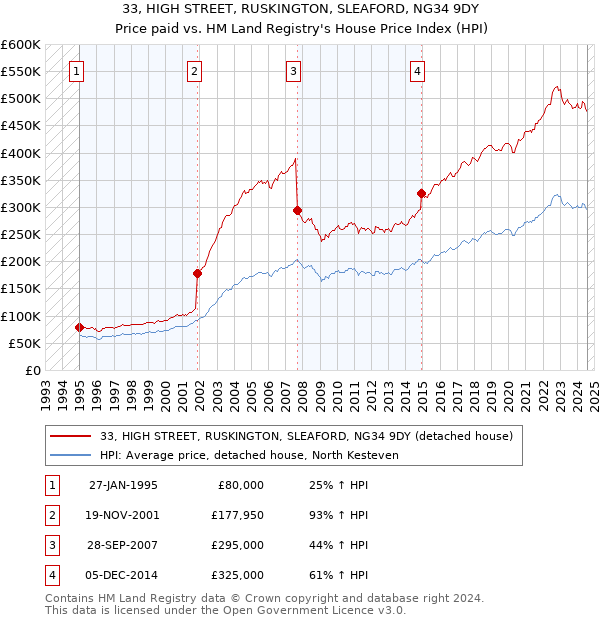 33, HIGH STREET, RUSKINGTON, SLEAFORD, NG34 9DY: Price paid vs HM Land Registry's House Price Index