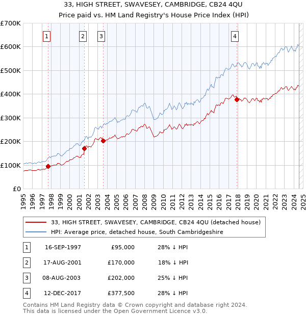 33, HIGH STREET, SWAVESEY, CAMBRIDGE, CB24 4QU: Price paid vs HM Land Registry's House Price Index