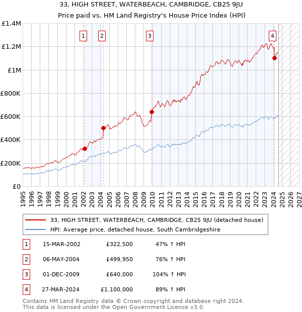 33, HIGH STREET, WATERBEACH, CAMBRIDGE, CB25 9JU: Price paid vs HM Land Registry's House Price Index