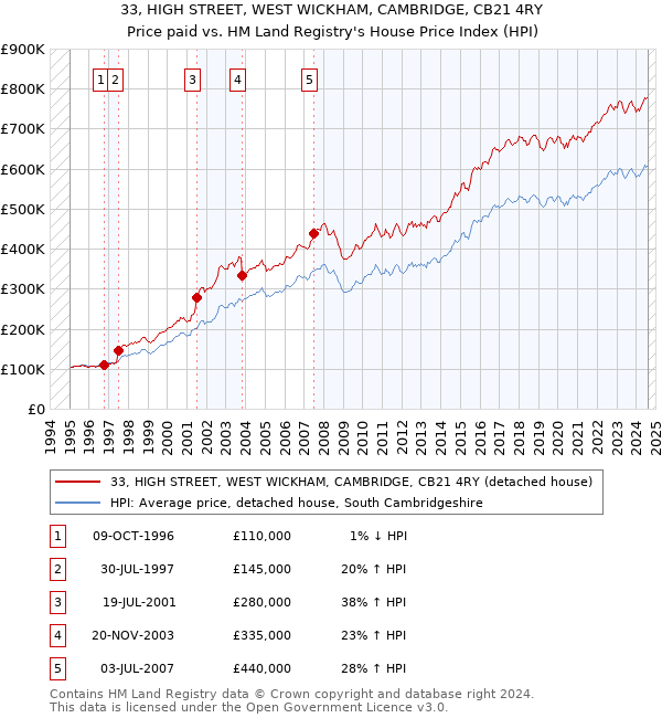 33, HIGH STREET, WEST WICKHAM, CAMBRIDGE, CB21 4RY: Price paid vs HM Land Registry's House Price Index