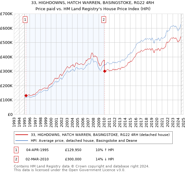 33, HIGHDOWNS, HATCH WARREN, BASINGSTOKE, RG22 4RH: Price paid vs HM Land Registry's House Price Index