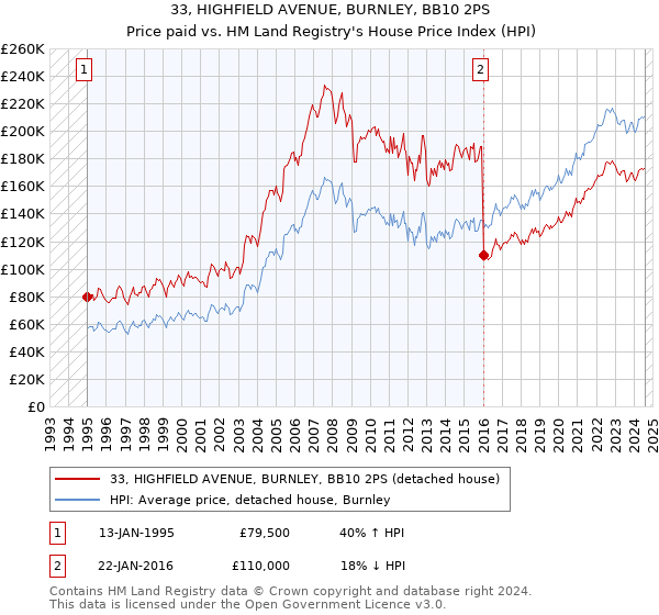 33, HIGHFIELD AVENUE, BURNLEY, BB10 2PS: Price paid vs HM Land Registry's House Price Index