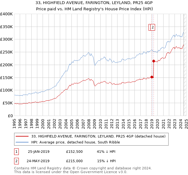 33, HIGHFIELD AVENUE, FARINGTON, LEYLAND, PR25 4GP: Price paid vs HM Land Registry's House Price Index