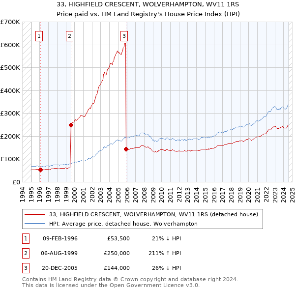 33, HIGHFIELD CRESCENT, WOLVERHAMPTON, WV11 1RS: Price paid vs HM Land Registry's House Price Index