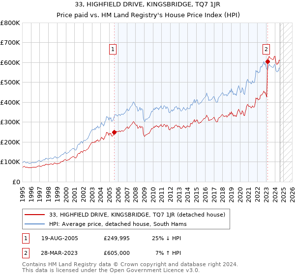 33, HIGHFIELD DRIVE, KINGSBRIDGE, TQ7 1JR: Price paid vs HM Land Registry's House Price Index