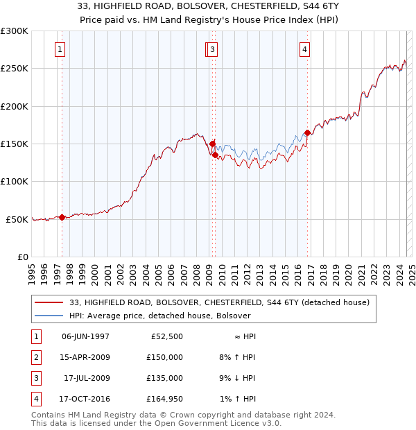 33, HIGHFIELD ROAD, BOLSOVER, CHESTERFIELD, S44 6TY: Price paid vs HM Land Registry's House Price Index