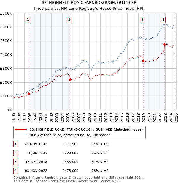 33, HIGHFIELD ROAD, FARNBOROUGH, GU14 0EB: Price paid vs HM Land Registry's House Price Index