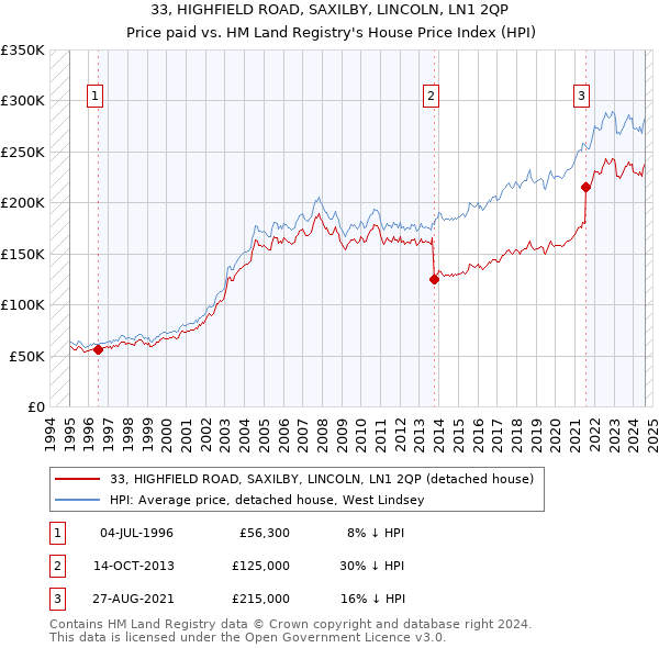 33, HIGHFIELD ROAD, SAXILBY, LINCOLN, LN1 2QP: Price paid vs HM Land Registry's House Price Index