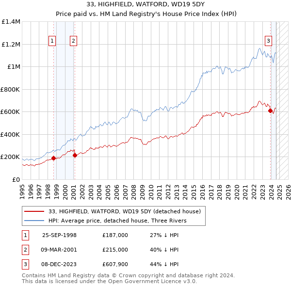 33, HIGHFIELD, WATFORD, WD19 5DY: Price paid vs HM Land Registry's House Price Index