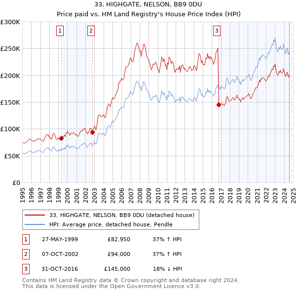 33, HIGHGATE, NELSON, BB9 0DU: Price paid vs HM Land Registry's House Price Index