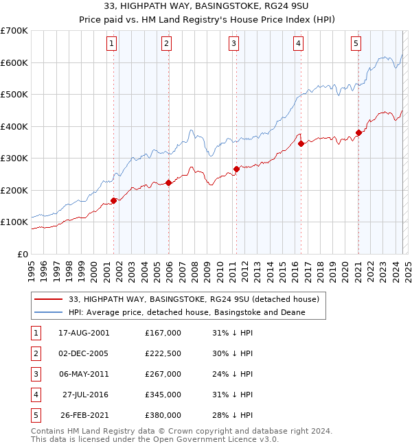 33, HIGHPATH WAY, BASINGSTOKE, RG24 9SU: Price paid vs HM Land Registry's House Price Index