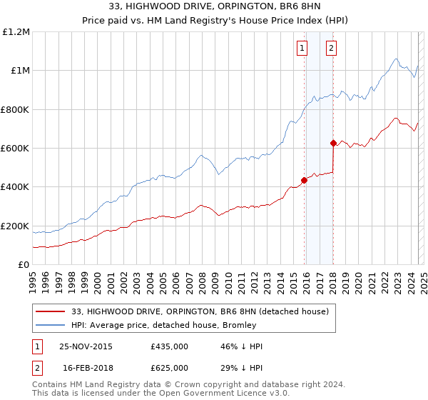 33, HIGHWOOD DRIVE, ORPINGTON, BR6 8HN: Price paid vs HM Land Registry's House Price Index