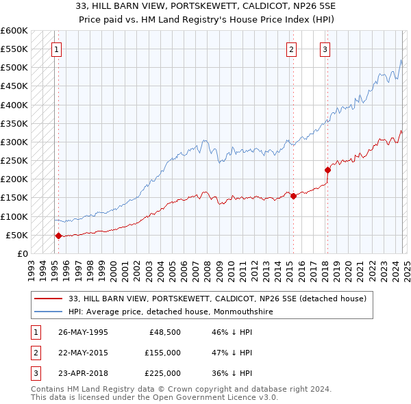 33, HILL BARN VIEW, PORTSKEWETT, CALDICOT, NP26 5SE: Price paid vs HM Land Registry's House Price Index