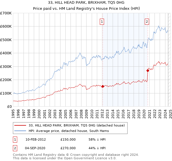 33, HILL HEAD PARK, BRIXHAM, TQ5 0HG: Price paid vs HM Land Registry's House Price Index