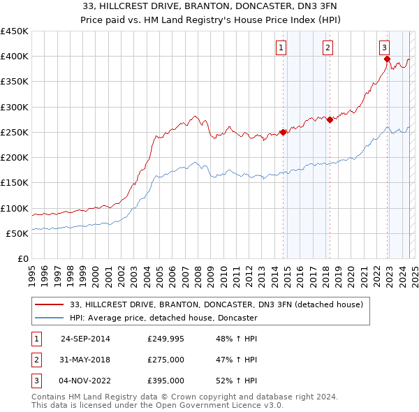 33, HILLCREST DRIVE, BRANTON, DONCASTER, DN3 3FN: Price paid vs HM Land Registry's House Price Index