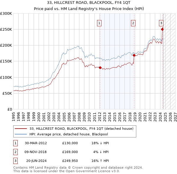 33, HILLCREST ROAD, BLACKPOOL, FY4 1QT: Price paid vs HM Land Registry's House Price Index