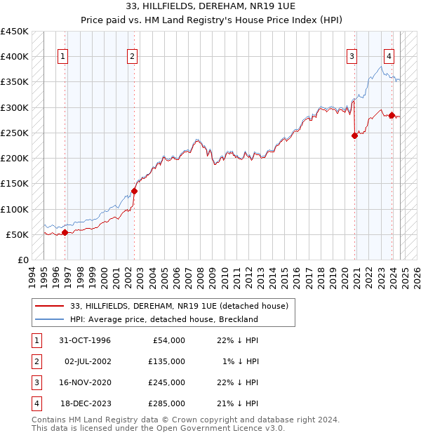 33, HILLFIELDS, DEREHAM, NR19 1UE: Price paid vs HM Land Registry's House Price Index