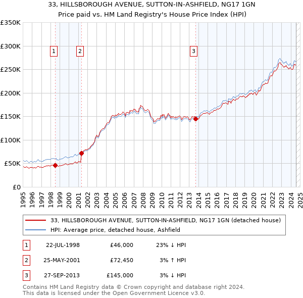 33, HILLSBOROUGH AVENUE, SUTTON-IN-ASHFIELD, NG17 1GN: Price paid vs HM Land Registry's House Price Index