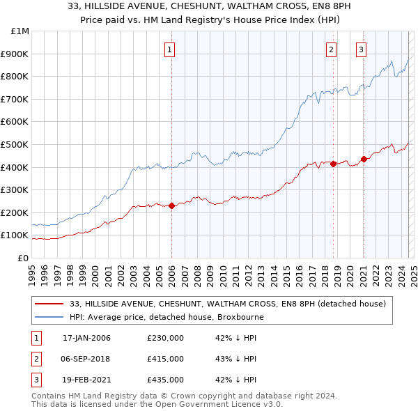 33, HILLSIDE AVENUE, CHESHUNT, WALTHAM CROSS, EN8 8PH: Price paid vs HM Land Registry's House Price Index