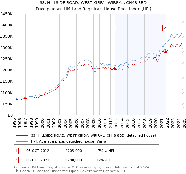 33, HILLSIDE ROAD, WEST KIRBY, WIRRAL, CH48 8BD: Price paid vs HM Land Registry's House Price Index