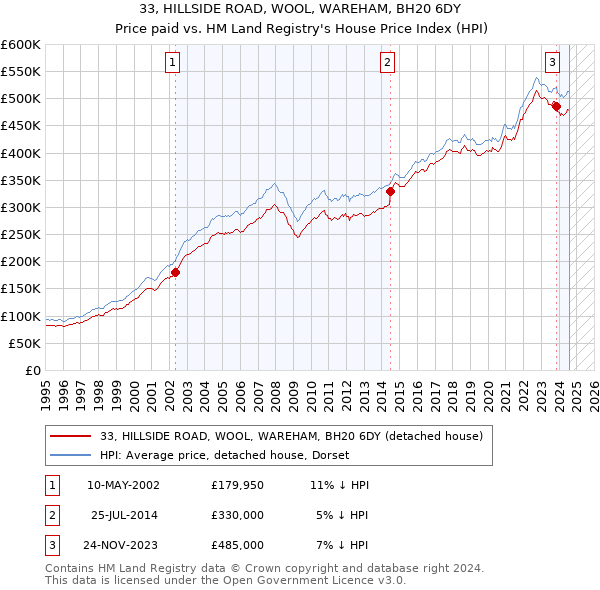 33, HILLSIDE ROAD, WOOL, WAREHAM, BH20 6DY: Price paid vs HM Land Registry's House Price Index