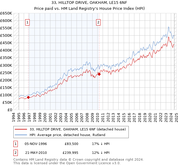 33, HILLTOP DRIVE, OAKHAM, LE15 6NF: Price paid vs HM Land Registry's House Price Index