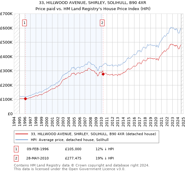 33, HILLWOOD AVENUE, SHIRLEY, SOLIHULL, B90 4XR: Price paid vs HM Land Registry's House Price Index