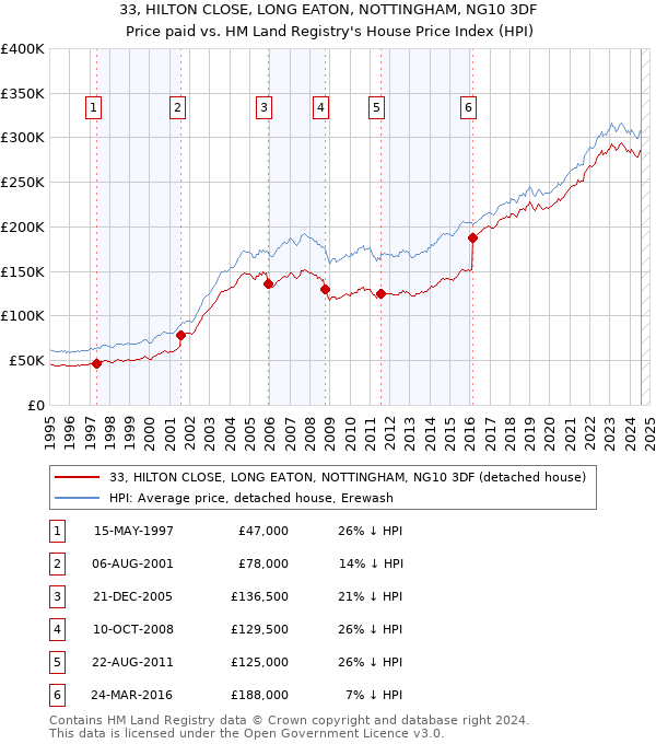 33, HILTON CLOSE, LONG EATON, NOTTINGHAM, NG10 3DF: Price paid vs HM Land Registry's House Price Index