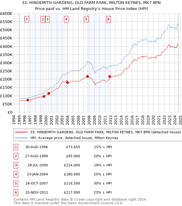 33, HINDEMITH GARDENS, OLD FARM PARK, MILTON KEYNES, MK7 8PN: Price paid vs HM Land Registry's House Price Index