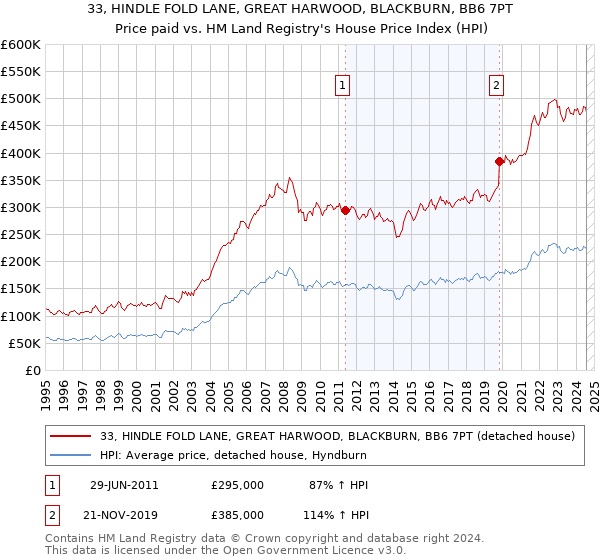 33, HINDLE FOLD LANE, GREAT HARWOOD, BLACKBURN, BB6 7PT: Price paid vs HM Land Registry's House Price Index