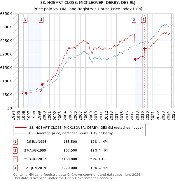 33, HOBART CLOSE, MICKLEOVER, DERBY, DE3 9LJ: Price paid vs HM Land Registry's House Price Index