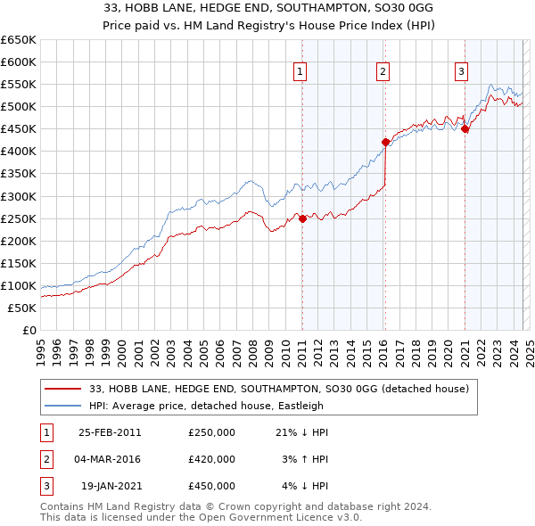 33, HOBB LANE, HEDGE END, SOUTHAMPTON, SO30 0GG: Price paid vs HM Land Registry's House Price Index