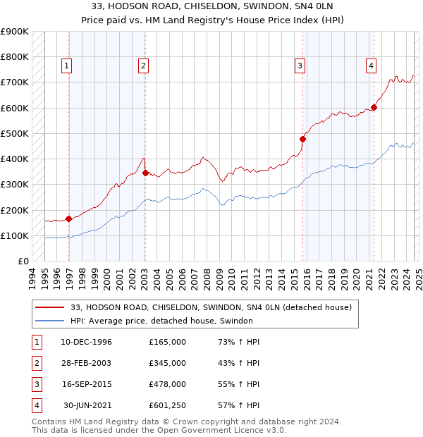 33, HODSON ROAD, CHISELDON, SWINDON, SN4 0LN: Price paid vs HM Land Registry's House Price Index